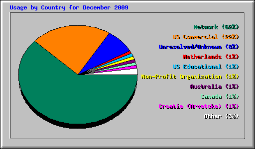 Usage by Country for December 2009