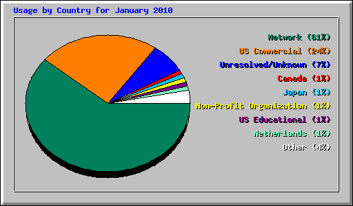 Usage by Country for January 2010