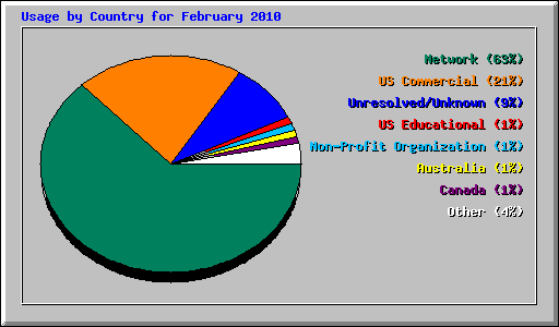 Usage by Country for February 2010