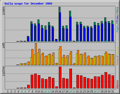 Daily usage for December 2009